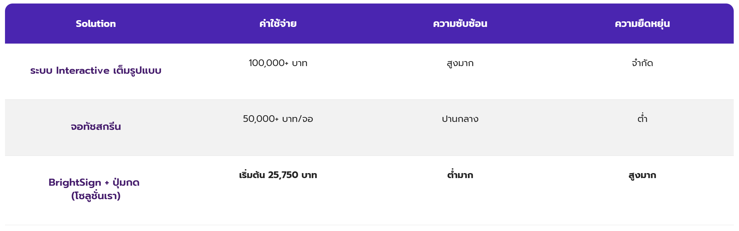 เปรียบเทียบวิธีอื่น