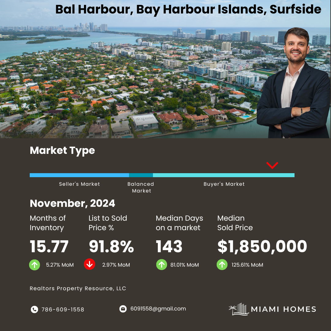 featured image for story, Market report Summary for Bal Harbour, Bay Harbour Islands, Surfside