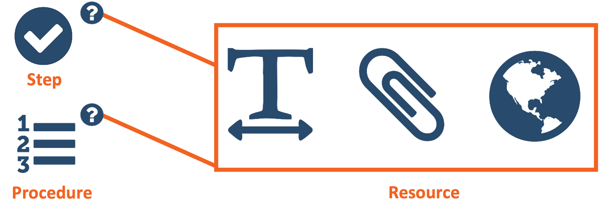 Resources are reference material associated with Procedures and Steps; come in three types: Embedded, Attached, Linked