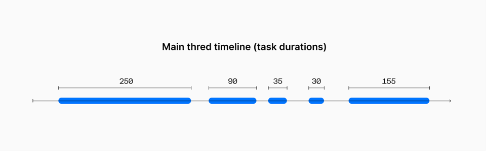 Threaded Timeline What is Total Blocking Time (TBT) and why it matters | Uploadcare