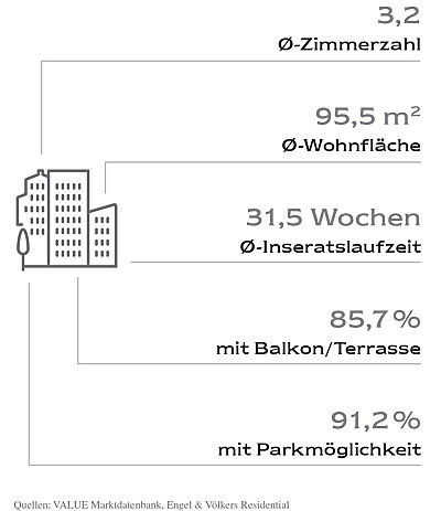  Hamburg
- Typische Neubauwohnung in Stuttgart 2022