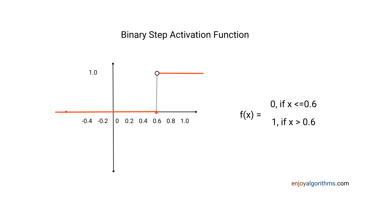 Binary step-activation function in ANN