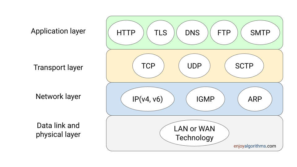 network protocols layers