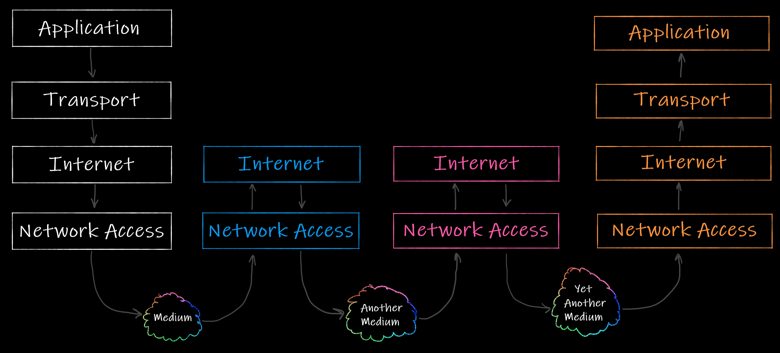 At the start and at the end of the packet path all the TCP/IP layers are involved, while the intermediate nodes use only Internet and Network Access layers