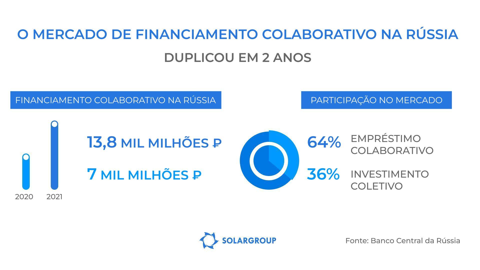 O mercado de financiamento colaborativo na Rússia mais do que duplicou em 2021!