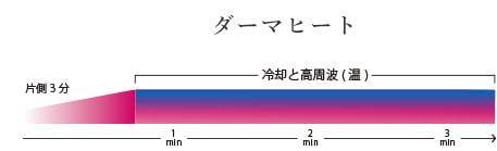 高周波の熱を連続的に届けられるから、アプローチが早い