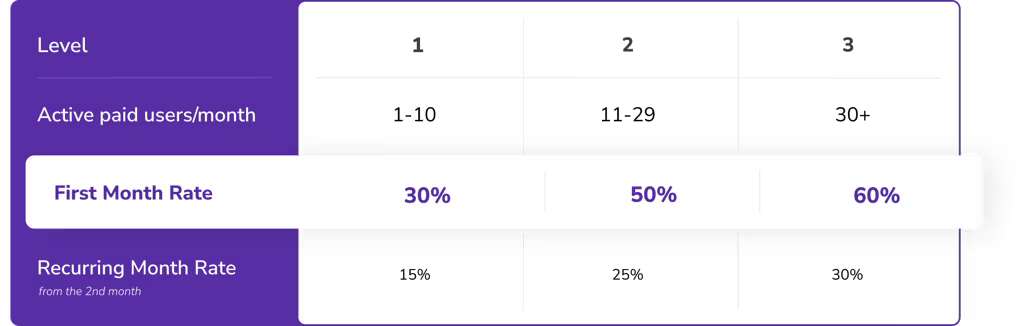 Qikify affiliate commission rate levels