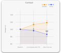 Effect Of Bilateral Alternating Somatosensory Stimulation On Reducing Stress-Related Cortisol