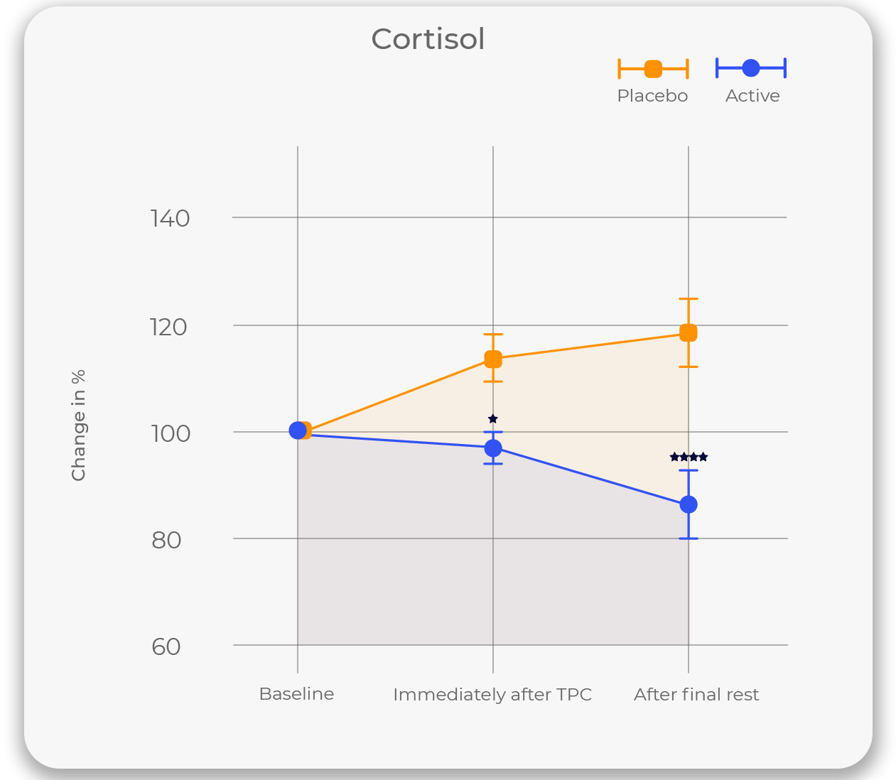 Effect Of Bilateral Alternating Somatosensory Stimulation On Reducing Stress-Related Cortisol