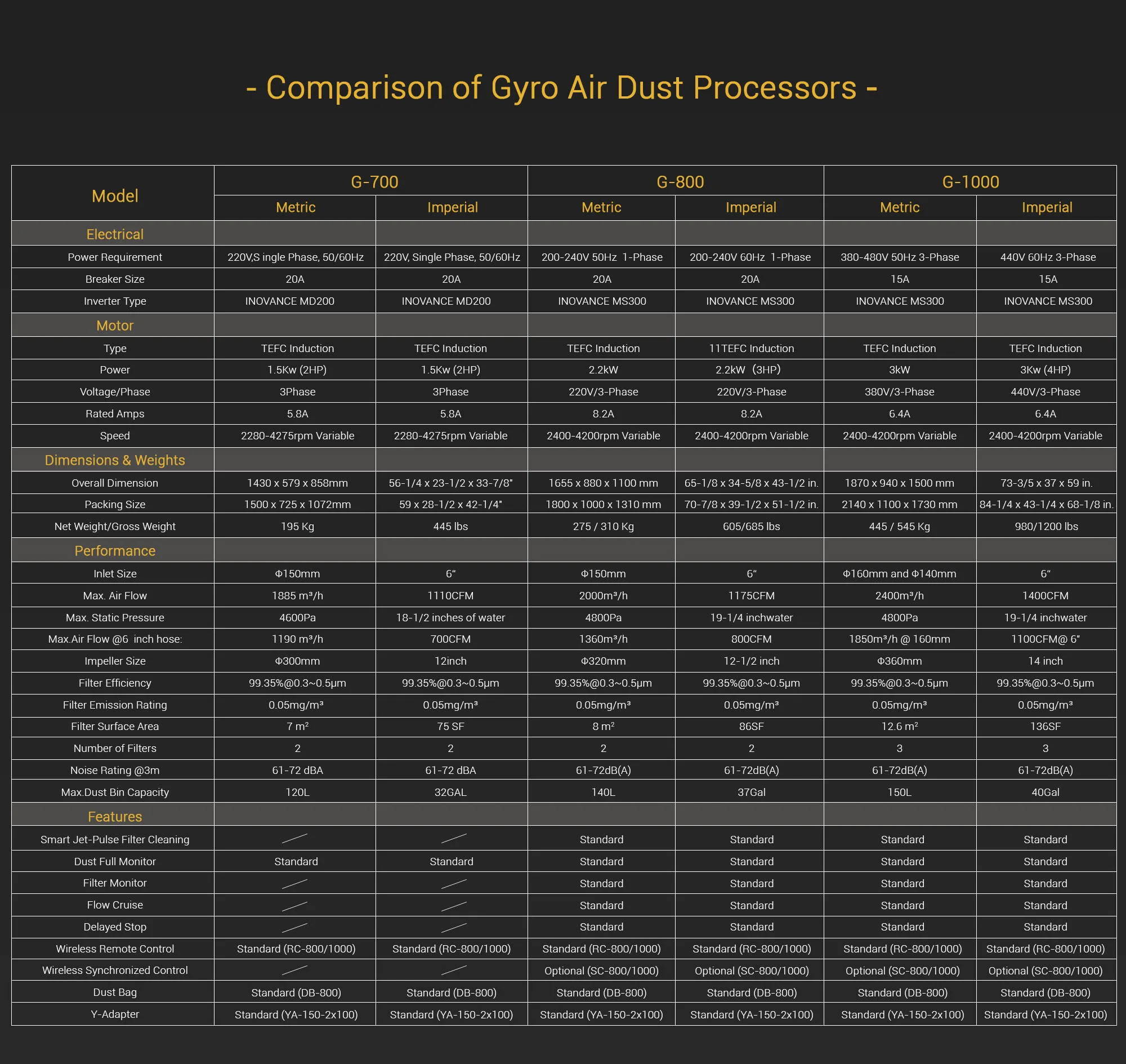 The comparison chart for the GYRO AIR G-700 Dust Processor, GYRO AIR G-800 Dust Processor and GYRO AIR G-1000 Dust Processor for dust collection and extraction