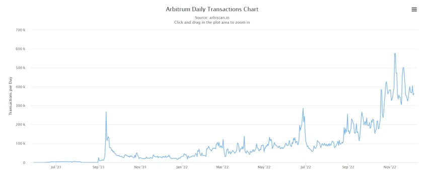 A chart picture which show the number of daily transactions happening in Arbitrum