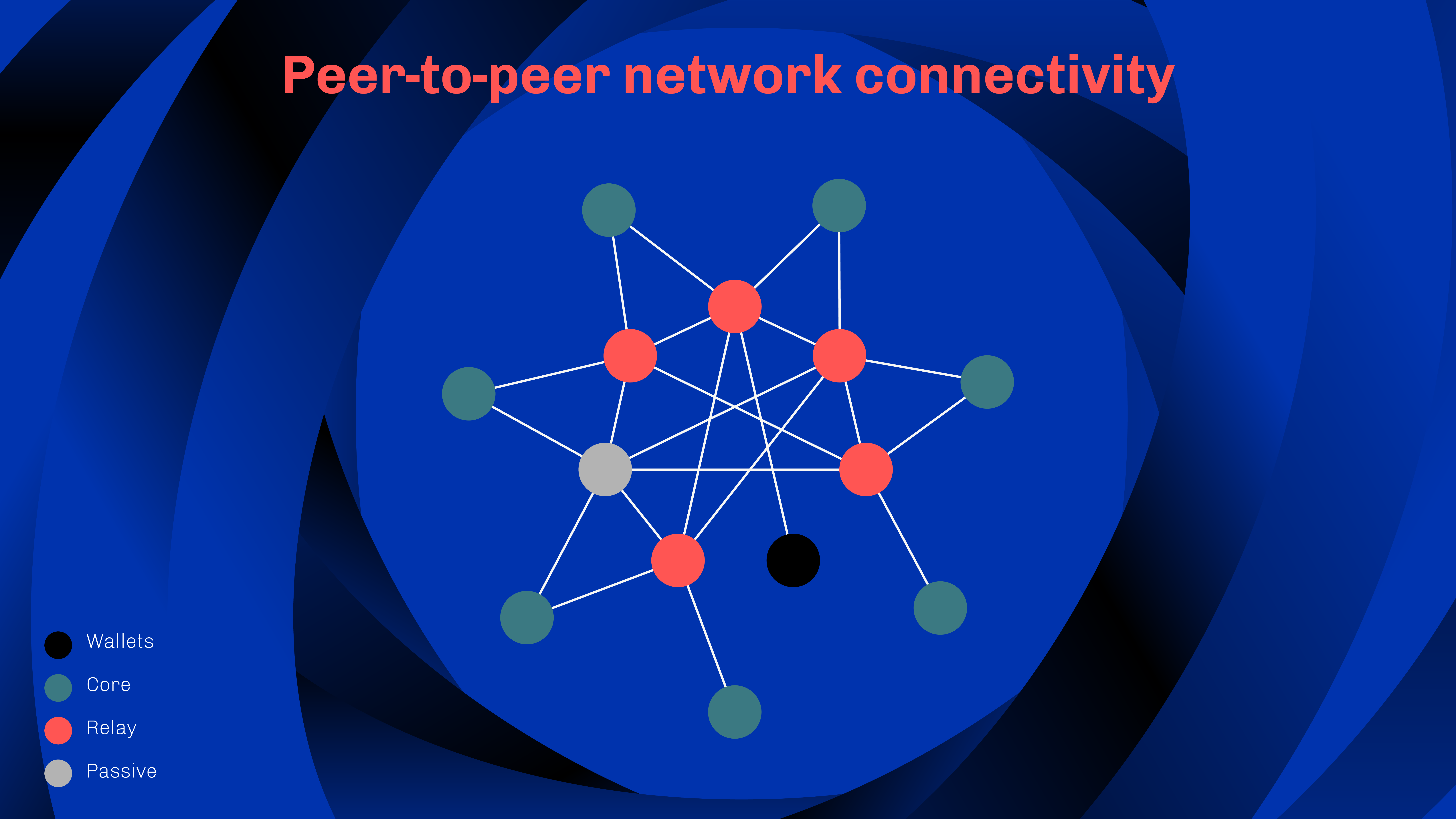 p2p network