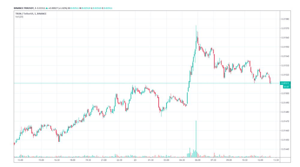 Torn price chart