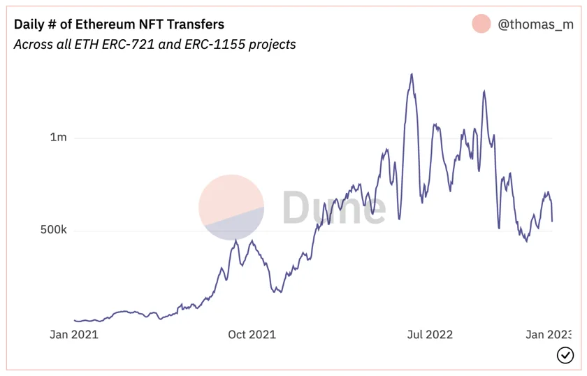 Total Number of NFT Transfers