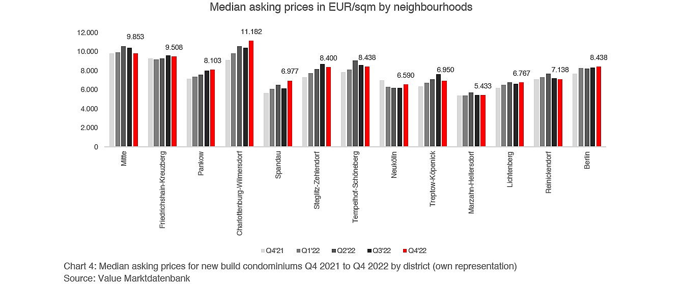  Berlin
- Median asking prices in EUR/sqm by neighbourhoods