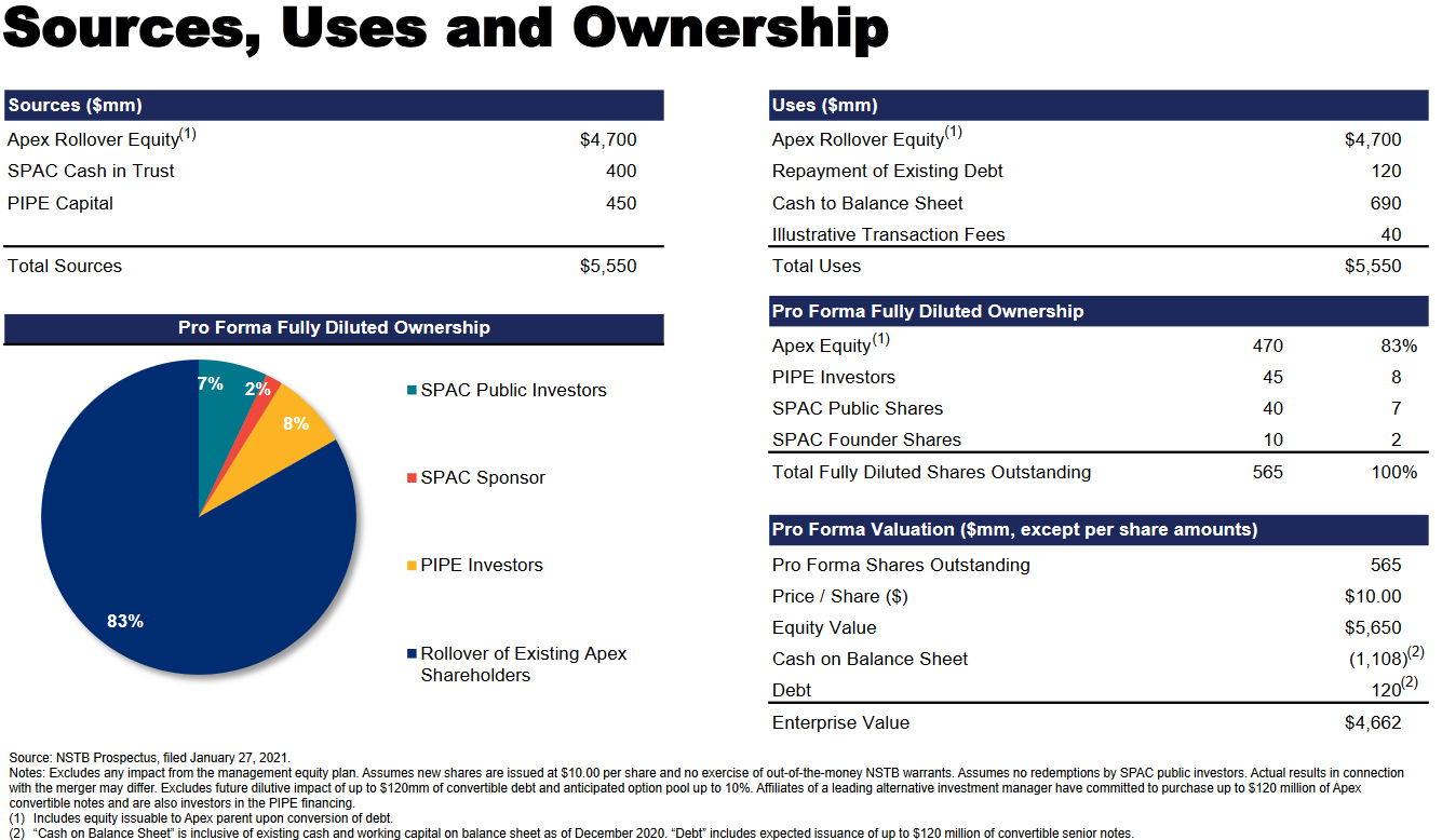 Apex Ownership Data. Source: Apex deal prospectus.