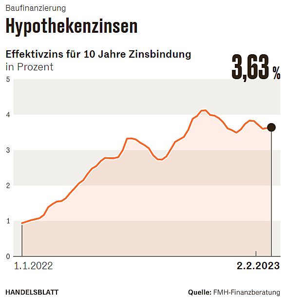  Würzburg
- Grafik Quelle Handelsblatt Hypothekenzinsen