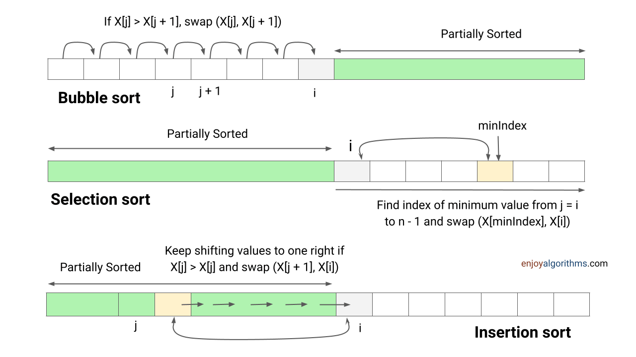 bubble sort, selection sort and insertion sort comparison