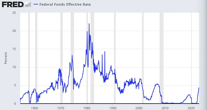 Rising interest rates