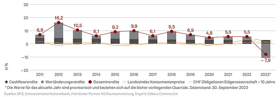  Hamburg
- MFH-Renditen versus Kapitalmarktrenditen