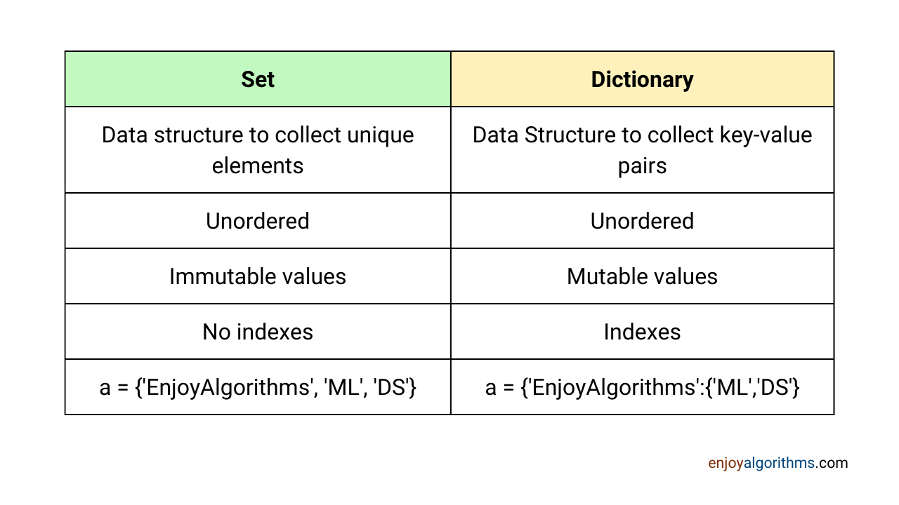 What is the difference between set and dictionaries?