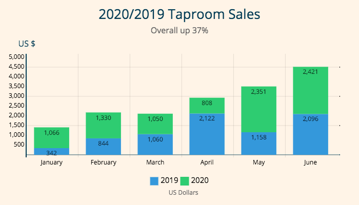 2020/2019 Sales chart