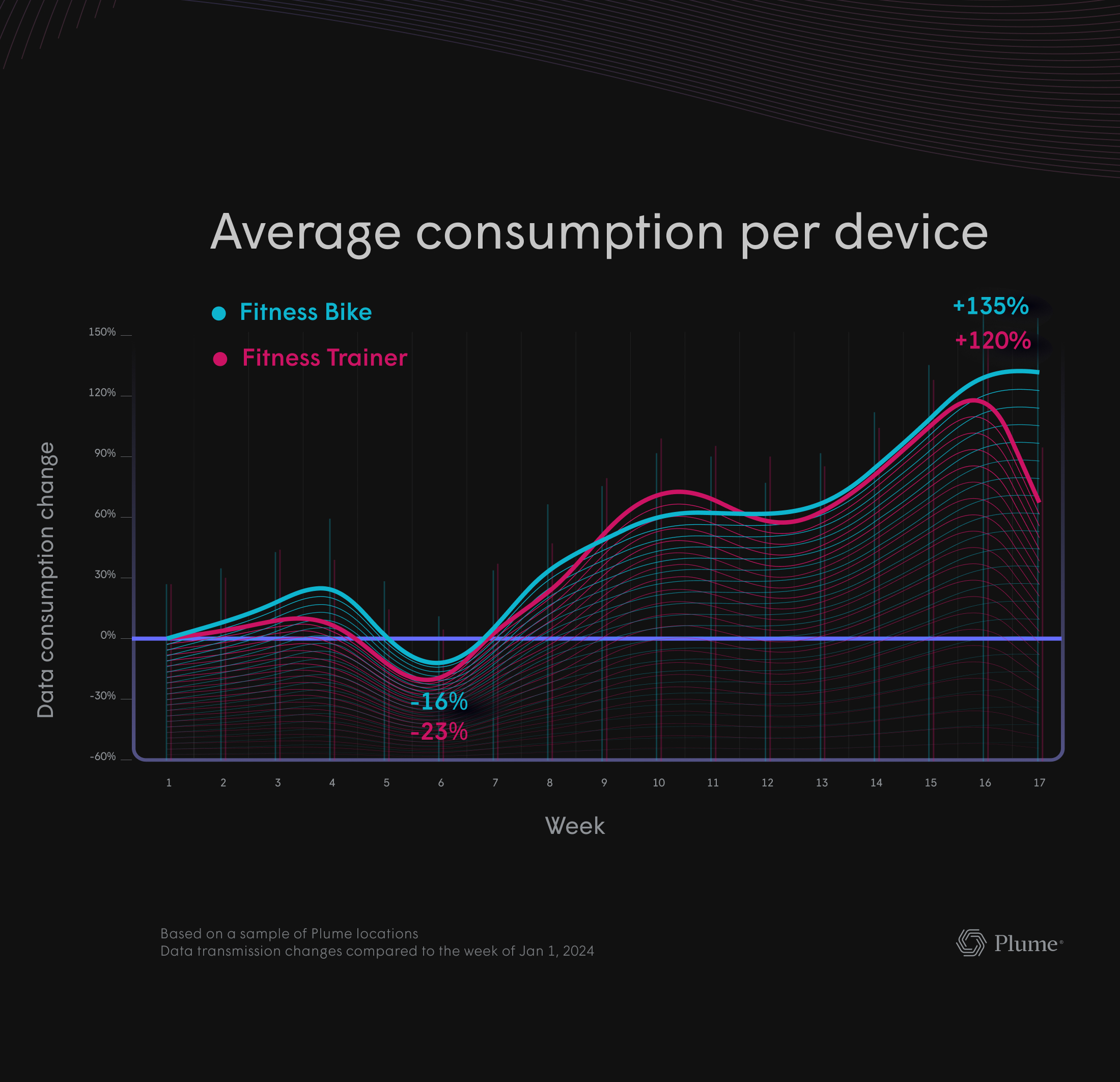 Average consumption per device