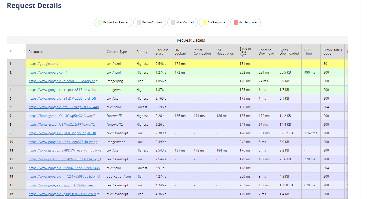 DNS Lookup analysis of google.com using WebPageTest