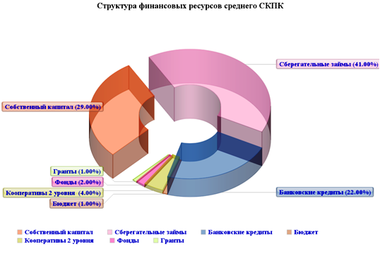 Структура финансовых ресурсов среднего СКПК