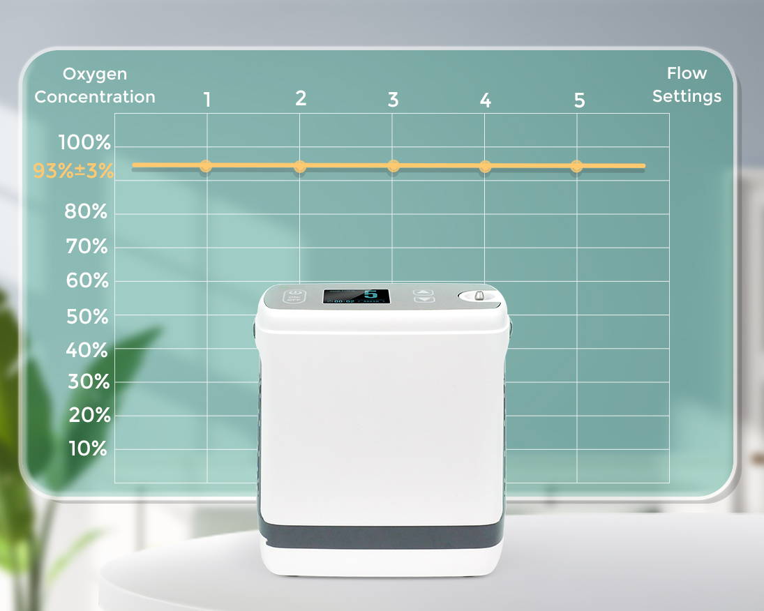 The pulse dose oxygen concentrator delivers oxygen with high concentration of 93%±3% at sll 1-5 settings