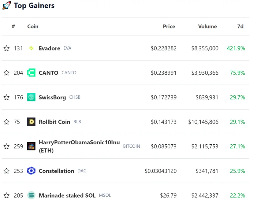 Top gainers