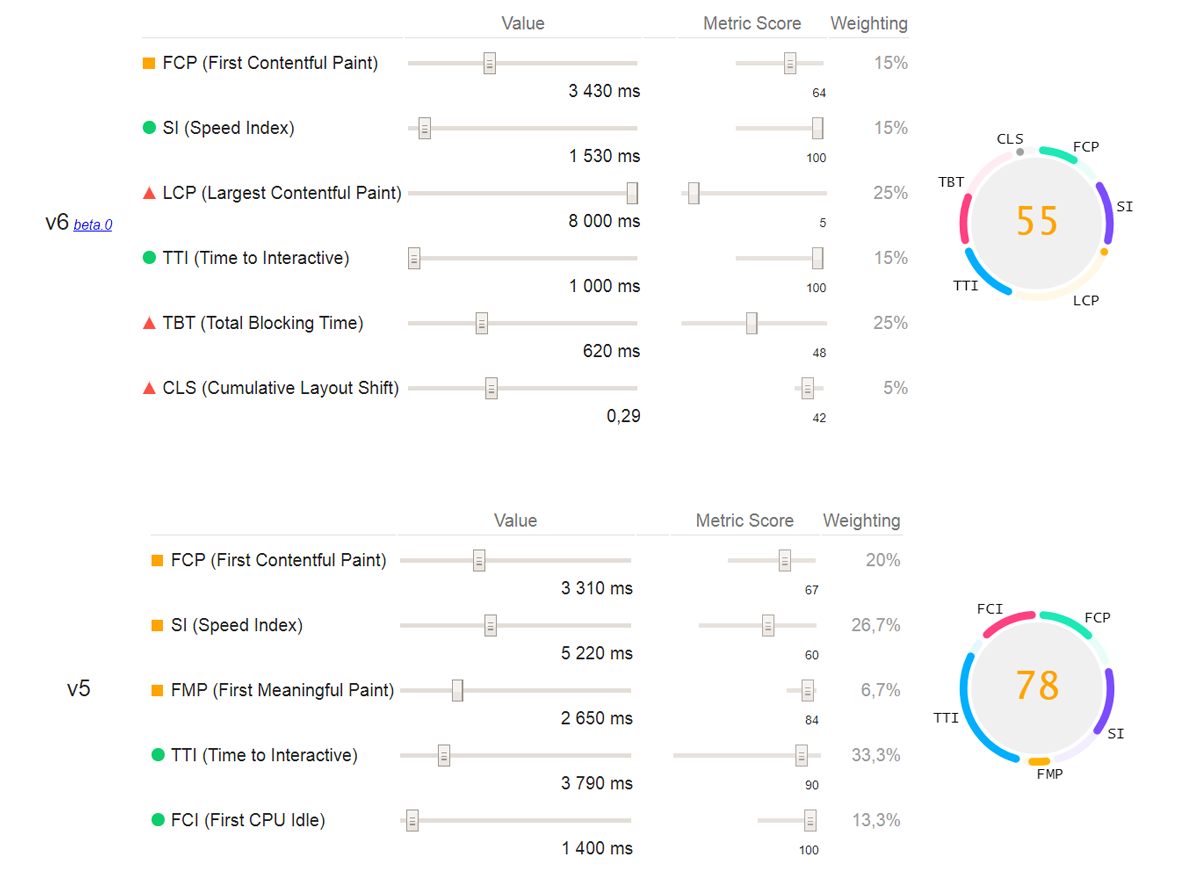 Lighthouse overall score with a high LCP ver.6 beta Lighthouse overall score with a high LCP ver.6 beta Google audit