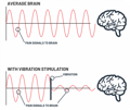 Graphic of vibration can be effective in blocking pain signals to the brain