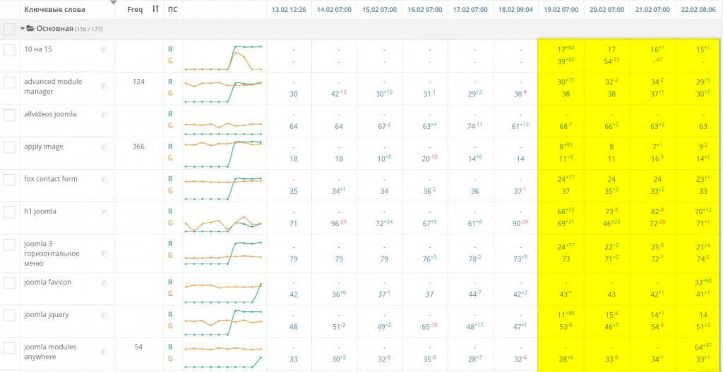 Яндекс vs Google. Часть вторая – Стабильность!