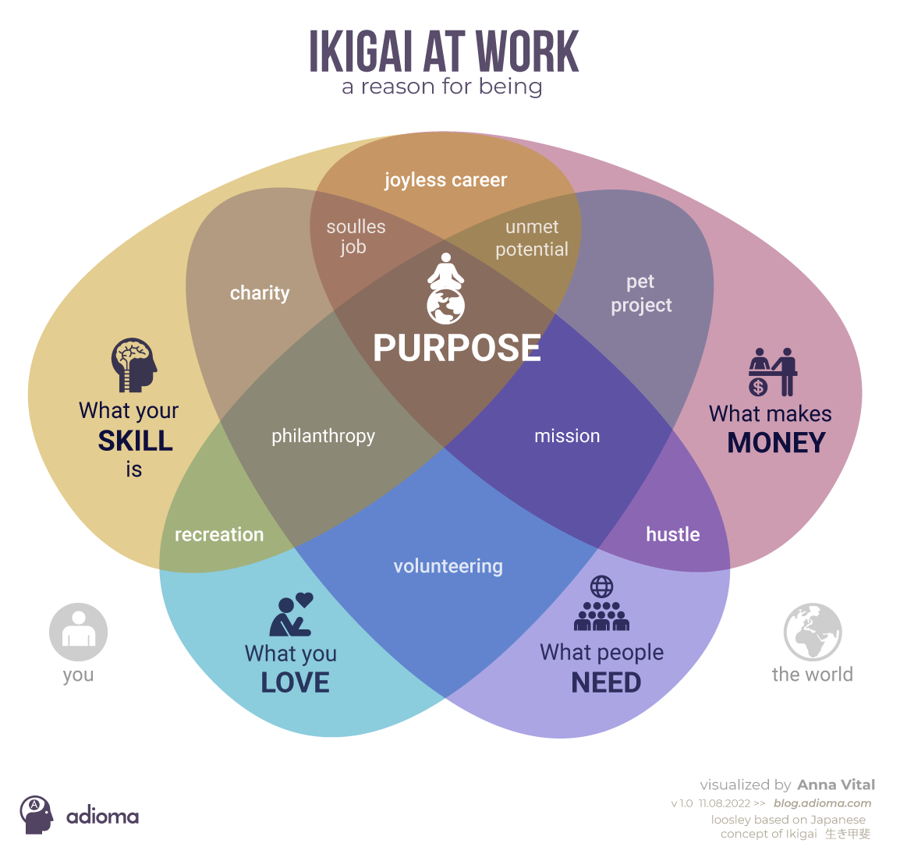 Ikigai for finding meaning in work | Danielaction