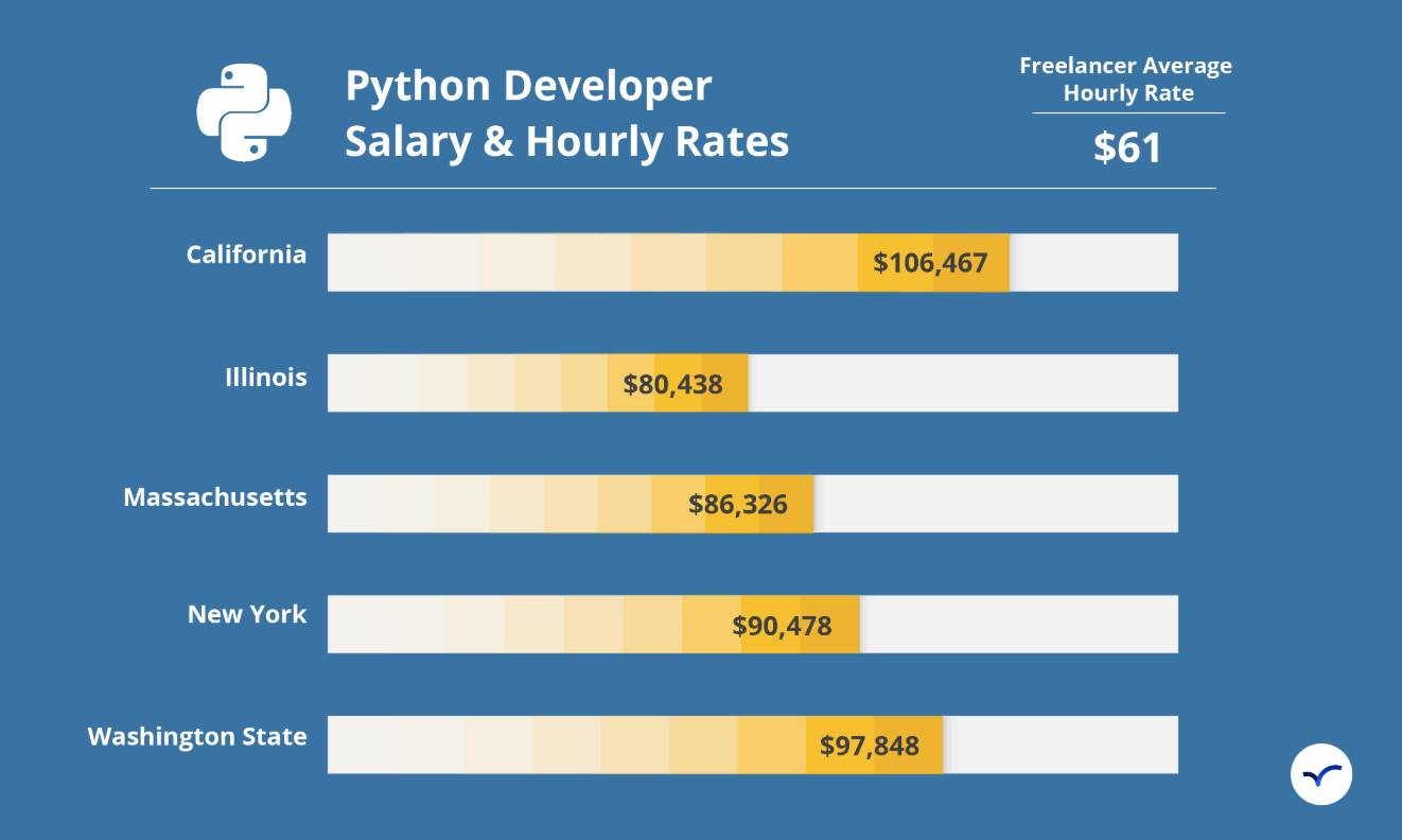 Hire The Best Python Developer Jul 2022 Arc