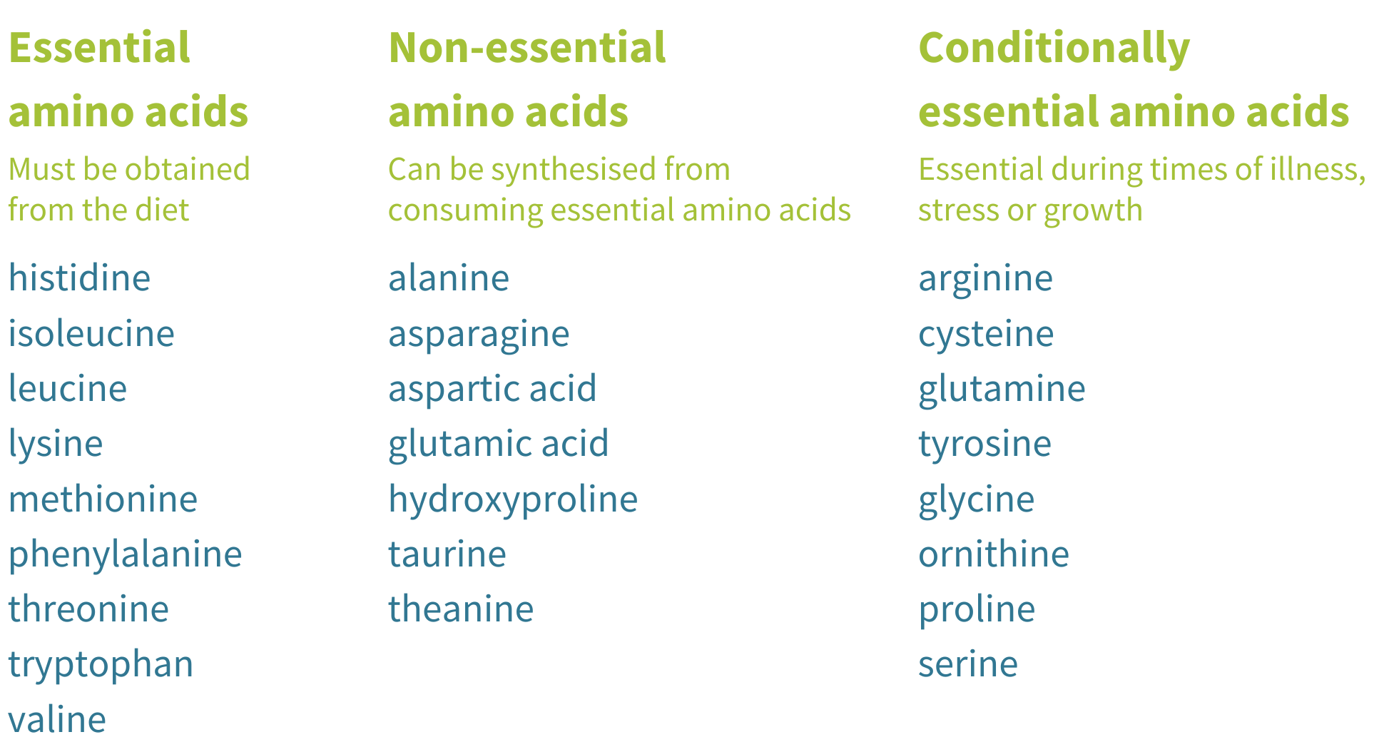 essential, non-essential and conditionally essential amino acid table