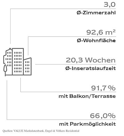  Hamburg
- Merkmale der typischen Neubauwohnung in Berlin