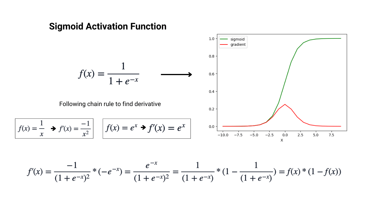 Graph and mathematical formula for Sigmoid activation function 