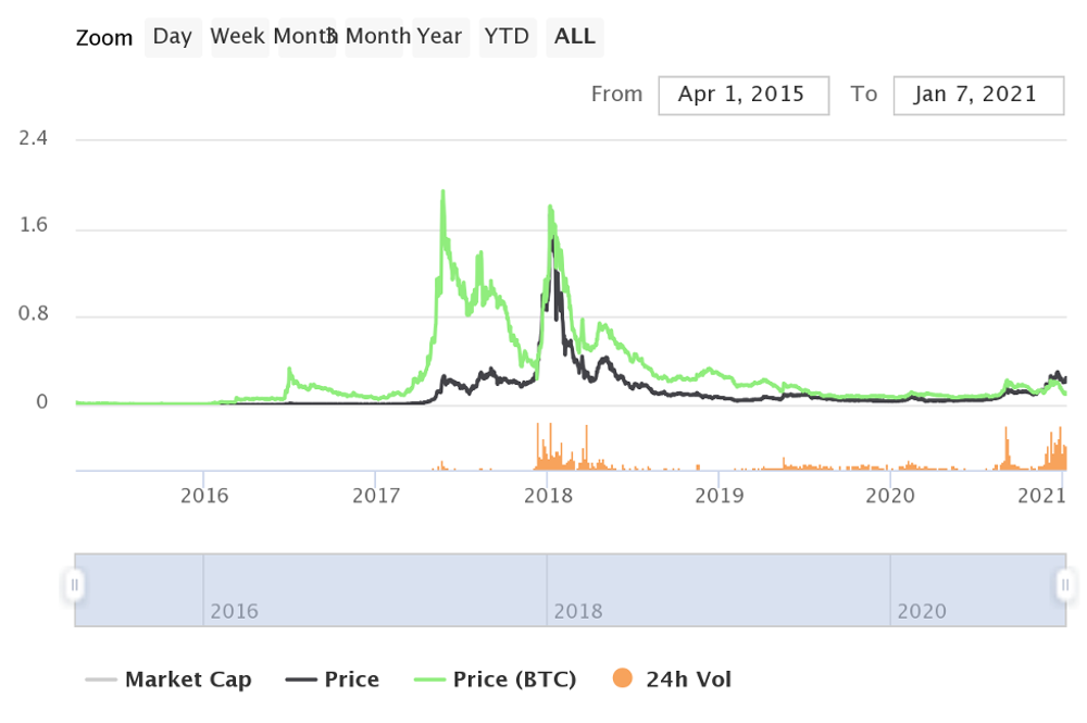 chart showing us NEM (XEM) price history before/after 2017