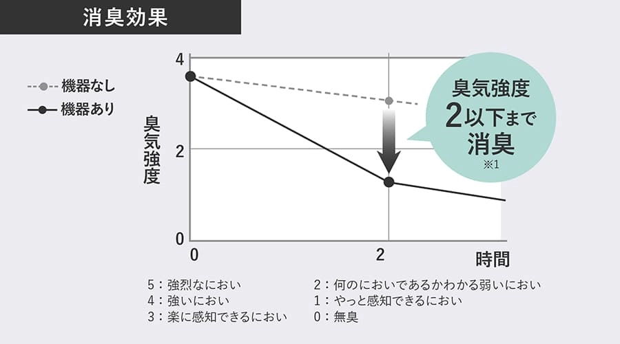 消臭効果
