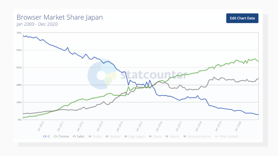 Browser market share in Japan in dynamics