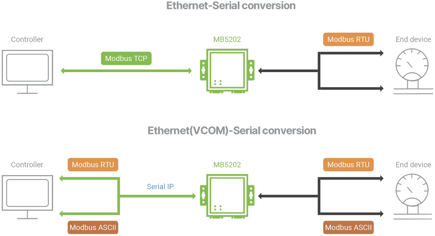 Serial & Modbus Gateway