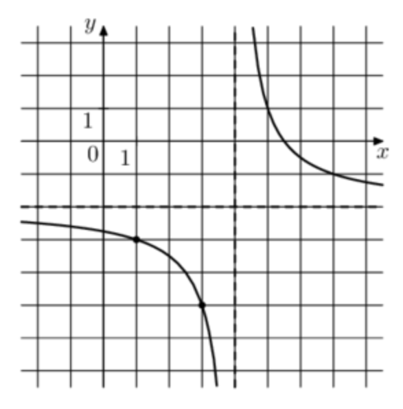 F x ax b f 6. График AX+B. F(X)=KX. На рисунке изображён график функции KX+A/X+B Найдите а. Для функции графики которых изображены на рисунке 48 а-г Найдите.