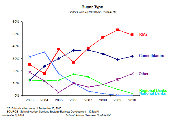 Buyer leadership continues to flow to the RIA