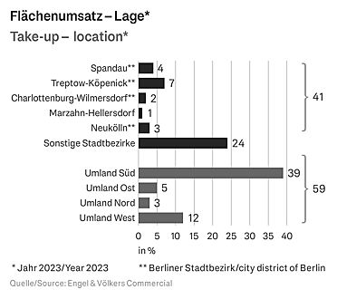  Berlin
- Marktreport Industrie- & Logistikflächen Berlin 2024 – Flächenumsatz Lage