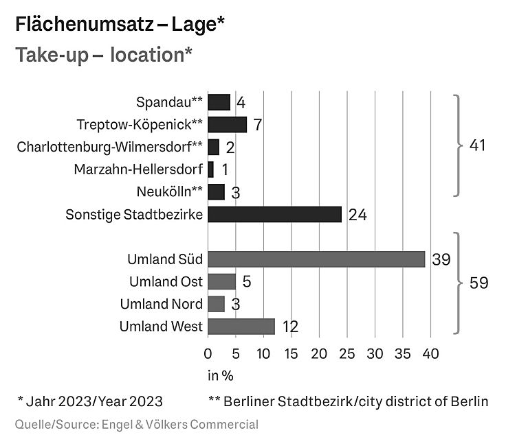  Berlin
- Marktreport Industrie- & Logistikflächen Berlin 2024 – Flächenumsatz Lage