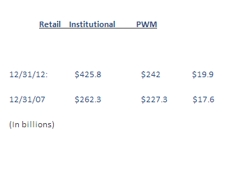The Invesco tale as told by its retail, institutional and private wealth management AUM mix.