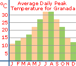 Average daily peak temperature for Granada