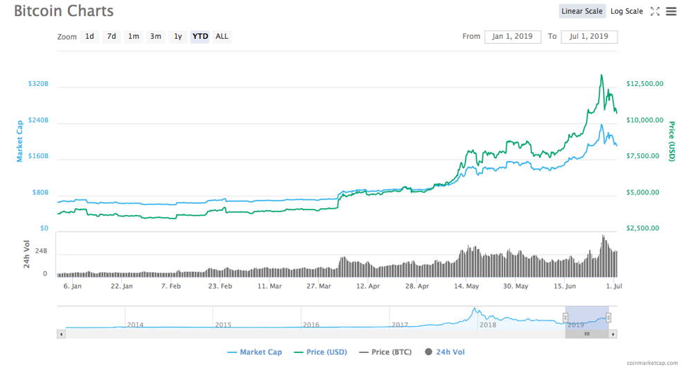 Bitcoin price charts for 6 months of 2019